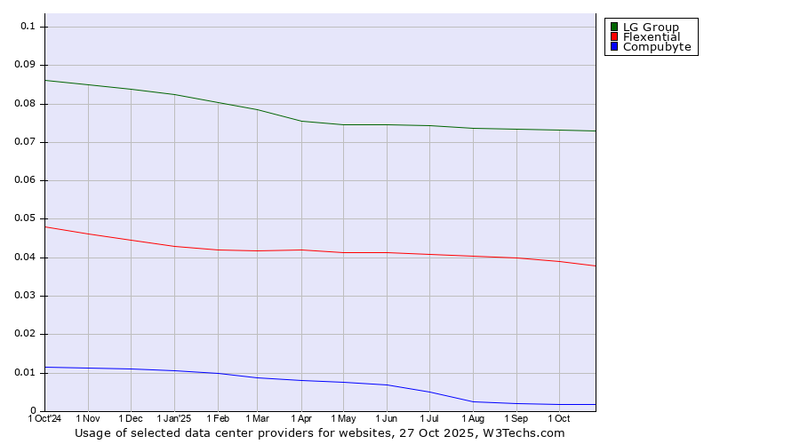 Historical trends in the usage of LG Group vs. Flexential vs. Compubyte