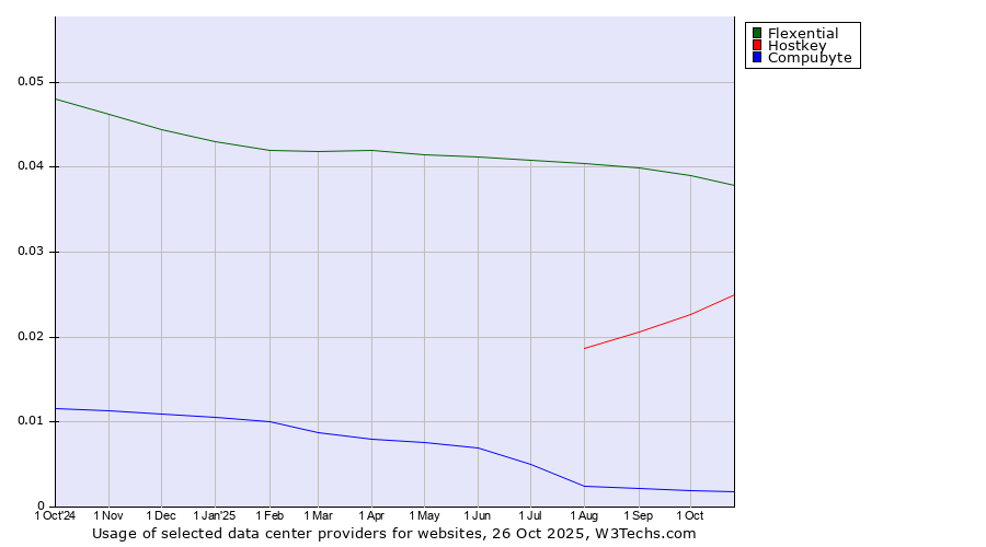 Historical trends in the usage of Flexential vs. Hostkey vs. Compubyte