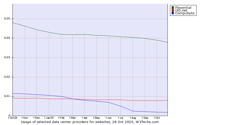 Historical trends in the usage of Flexential vs. i3D.net vs. Compubyte