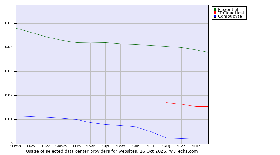 Historical trends in the usage of Flexential vs. IDCloudHost vs. Compubyte