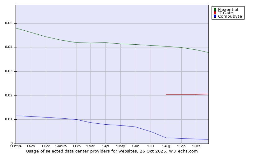 Historical trends in the usage of Flexential vs. IT.Gate vs. Compubyte