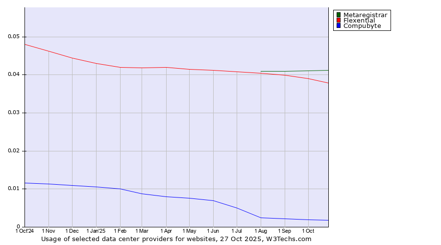 Historical trends in the usage of Metaregistrar vs. Flexential vs. Compubyte