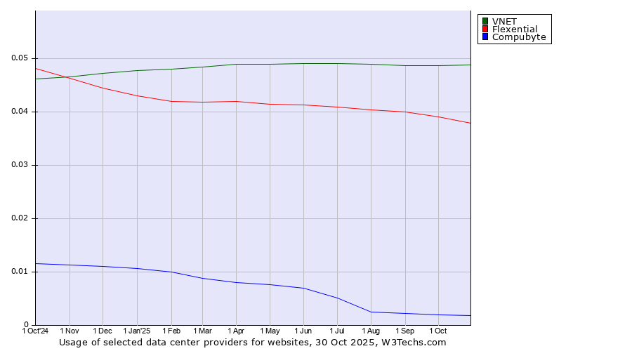 Historical trends in the usage of VNET vs. Flexential vs. Compubyte