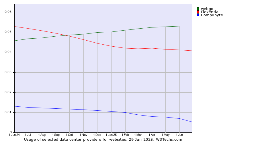 Historical trends in the usage of webgo vs. Flexential vs. Compubyte