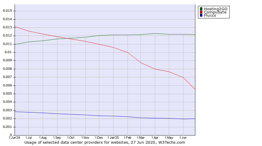 Historical trends in the usage of Hosting2GO vs. Compubyte vs. Fluccs