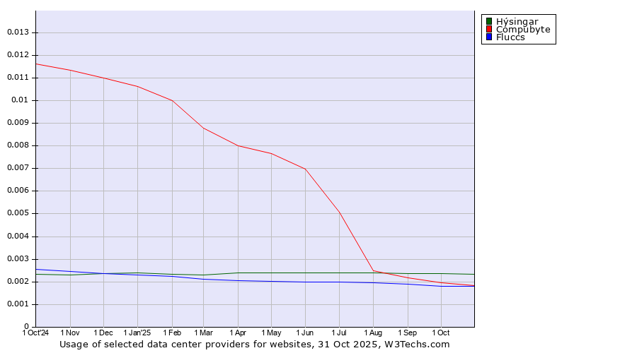 Historical trends in the usage of Hýsingar vs. Compubyte vs. Fluccs