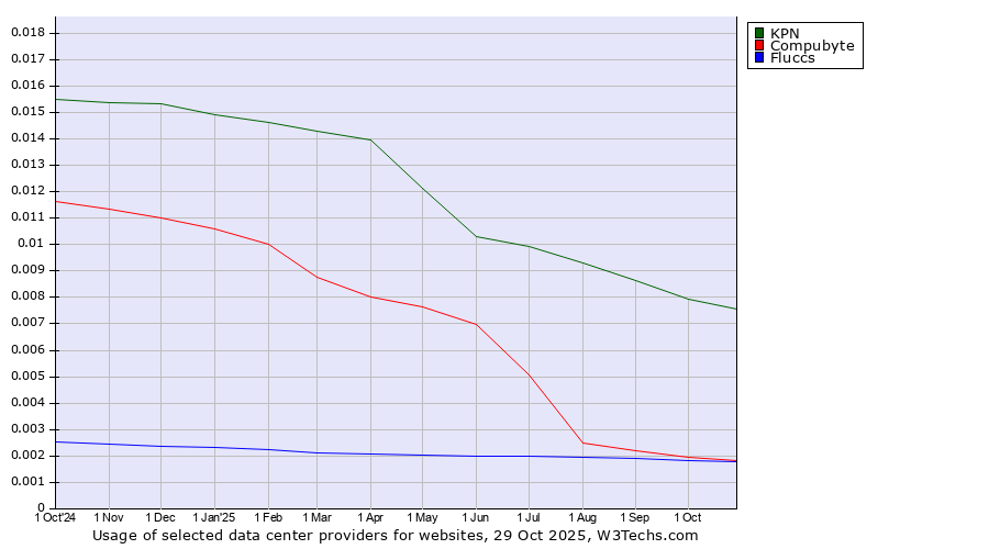 Historical trends in the usage of KPN vs. Compubyte vs. Fluccs