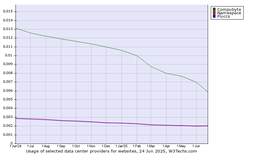 Historical trends in the usage of Compubyte vs. Namespace vs. Fluccs