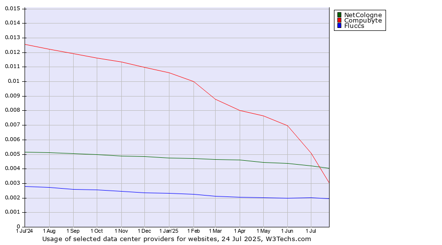 Historical trends in the usage of Compubyte vs. NetCologne vs. Fluccs
