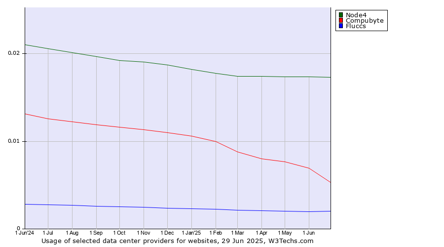 Historical trends in the usage of Node4 vs. Compubyte vs. Fluccs