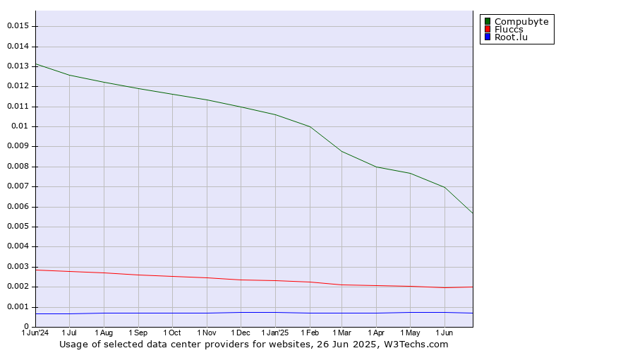 Historical trends in the usage of Compubyte vs. Fluccs vs. Root.lu
