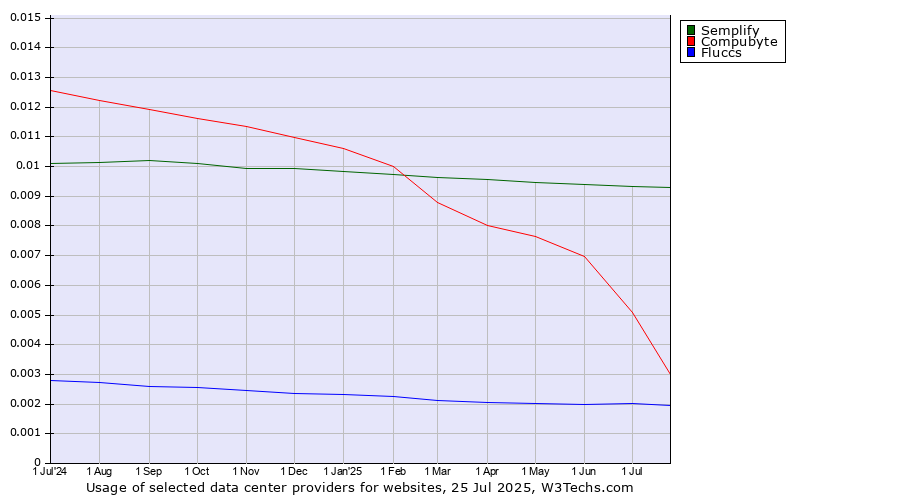 Historical trends in the usage of Semplify vs. Compubyte vs. Fluccs