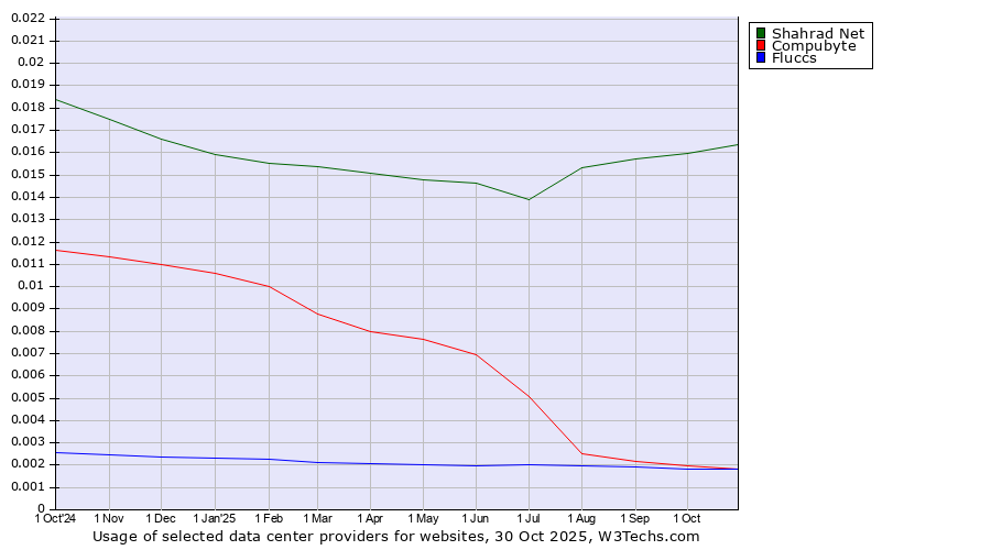 Historical trends in the usage of Shahrad Net vs. Compubyte vs. Fluccs
