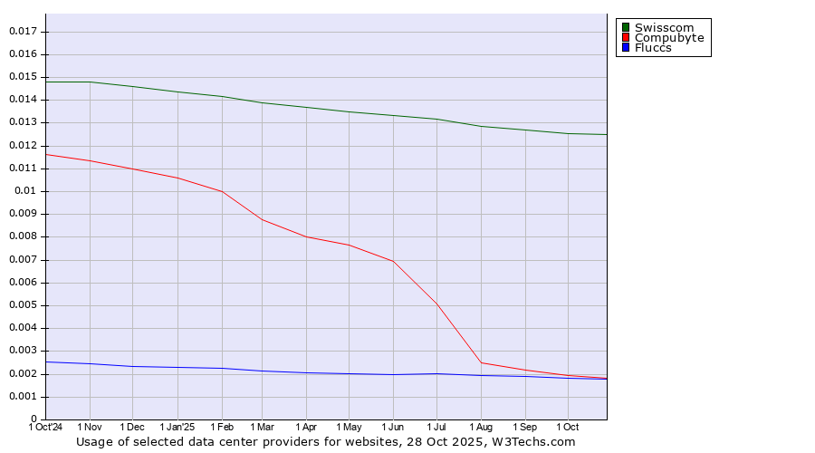 Historical trends in the usage of Swisscom vs. Compubyte vs. Fluccs