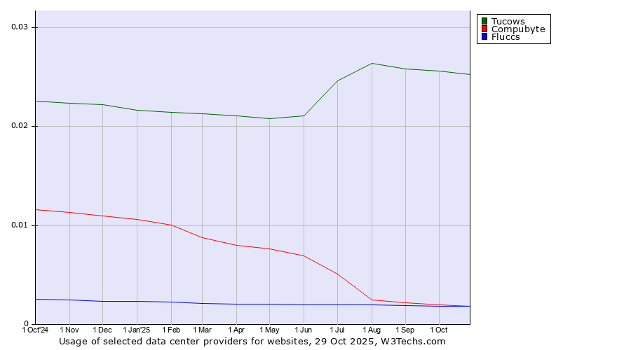 Historical trends in the usage of Tucows vs. Compubyte vs. Fluccs