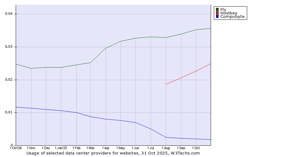 Historical trends in the usage of Fly vs. Hostkey vs. Compubyte