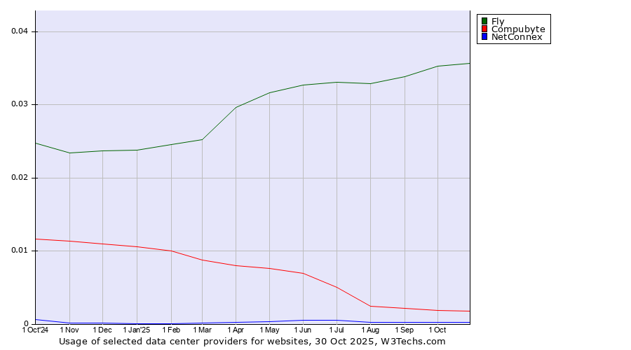 Historical trends in the usage of Fly vs. Compubyte vs. NetConnex