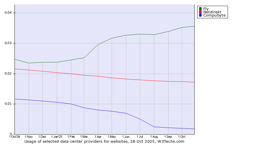 Historical trends in the usage of Fly vs. Netdirekt vs. Compubyte