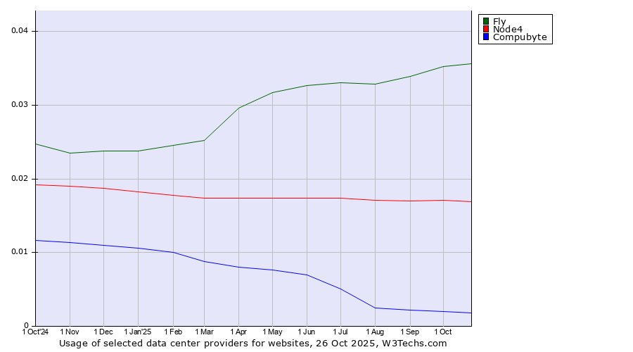 Historical trends in the usage of Fly vs. Node4 vs. Compubyte