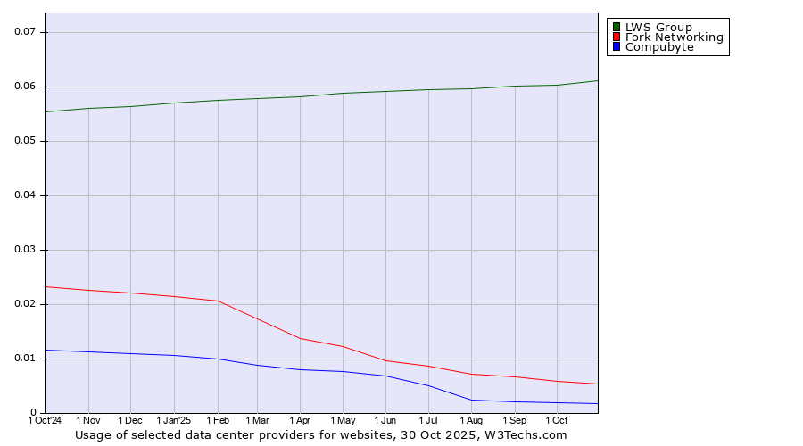 Historical trends in the usage of LWS Group vs. Fork Networking vs. Compubyte