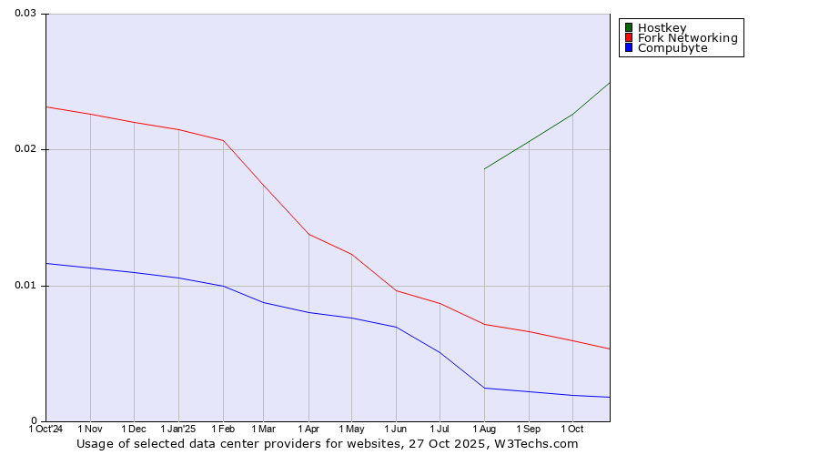 Historical trends in the usage of Hostkey vs. Fork Networking vs. Compubyte