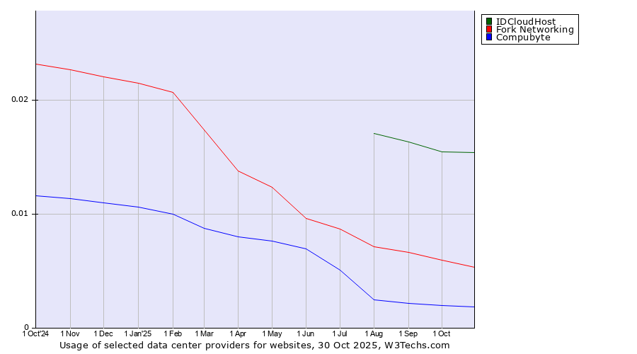 Historical trends in the usage of IDCloudHost vs. Fork Networking vs. Compubyte