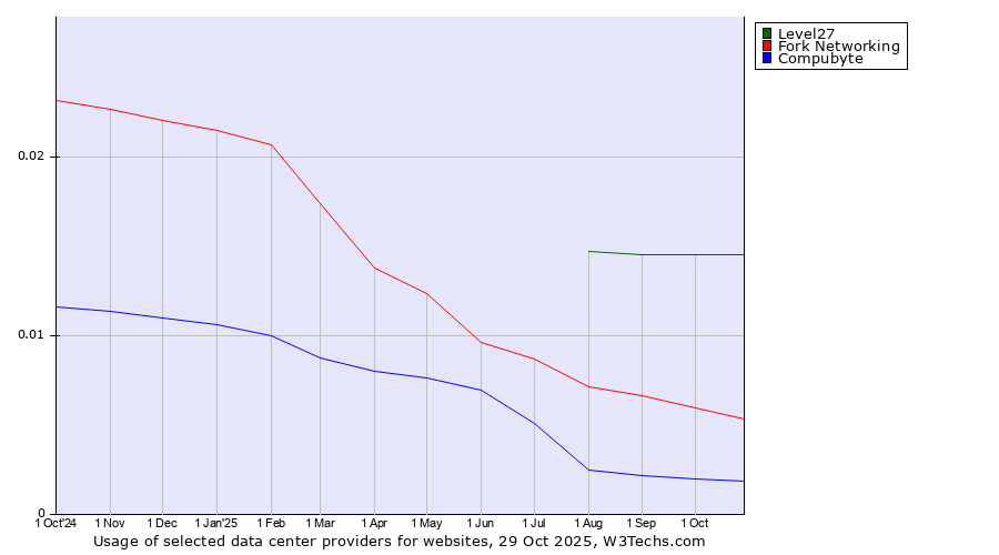 Historical trends in the usage of Level27 vs. Fork Networking vs. Compubyte