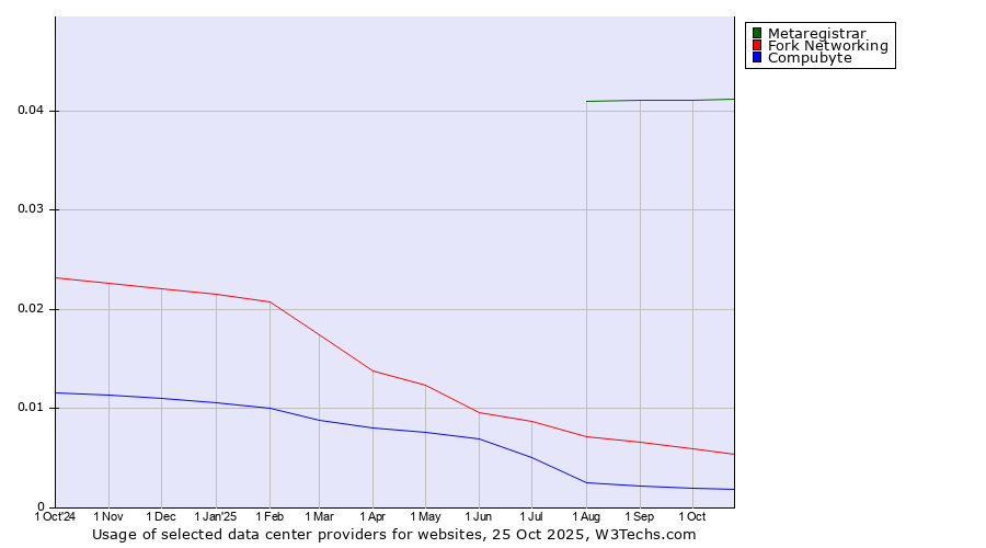 Historical trends in the usage of Metaregistrar vs. Fork Networking vs. Compubyte