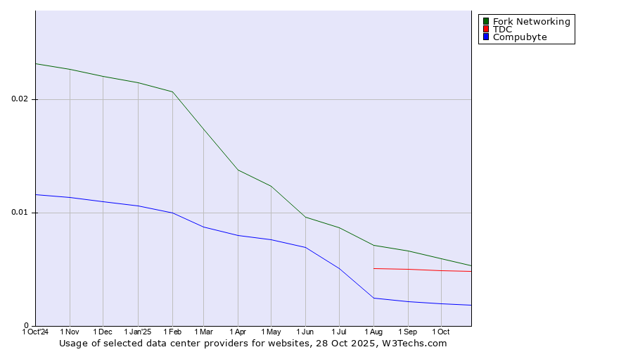 Historical trends in the usage of Fork Networking vs. TDC vs. Compubyte