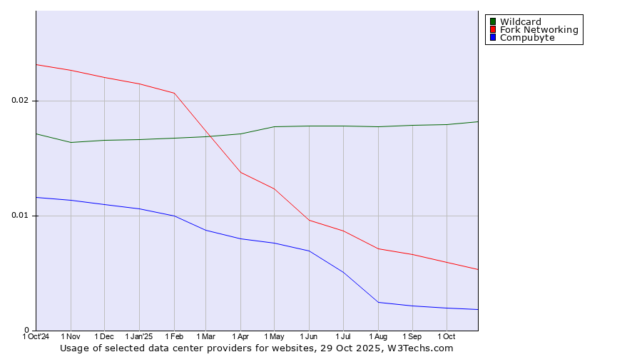 Historical trends in the usage of Wildcard vs. Fork Networking vs. Compubyte