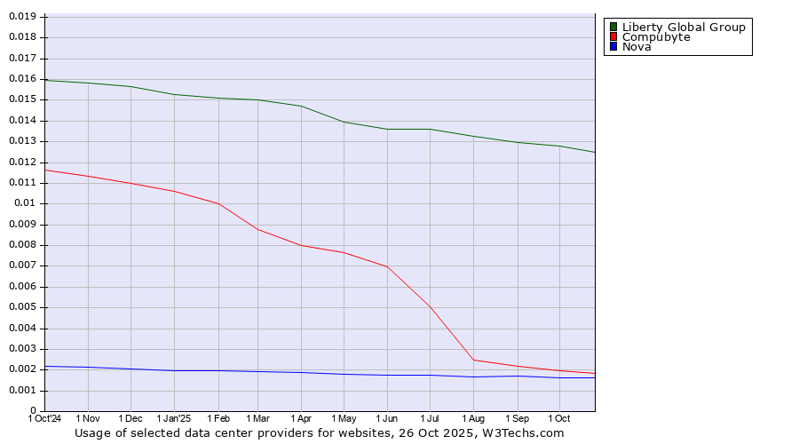 Historical trends in the usage of Liberty Global Group vs. Compubyte vs. Nova