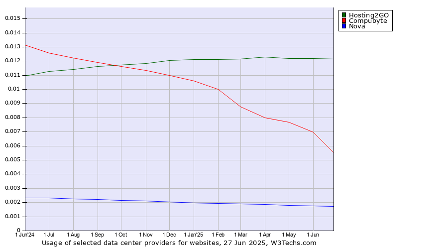 Historical trends in the usage of Hosting2GO vs. Compubyte vs. Nova