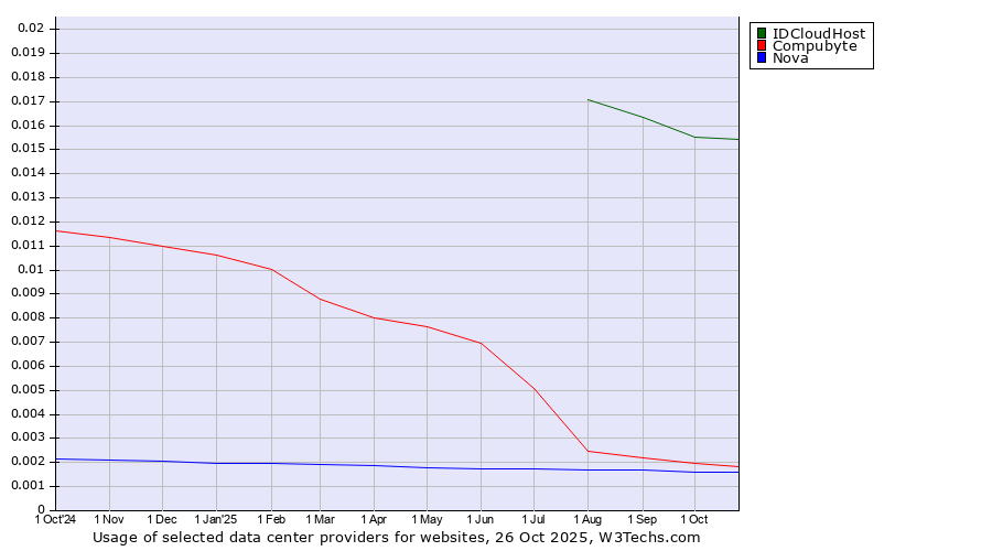 Historical trends in the usage of IDCloudHost vs. Compubyte vs. Nova