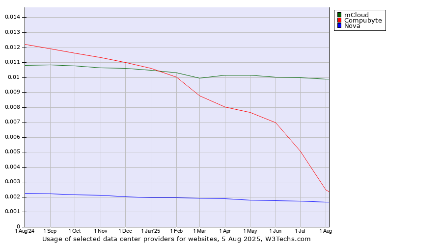 Historical trends in the usage of mCloud vs. Compubyte vs. Nova