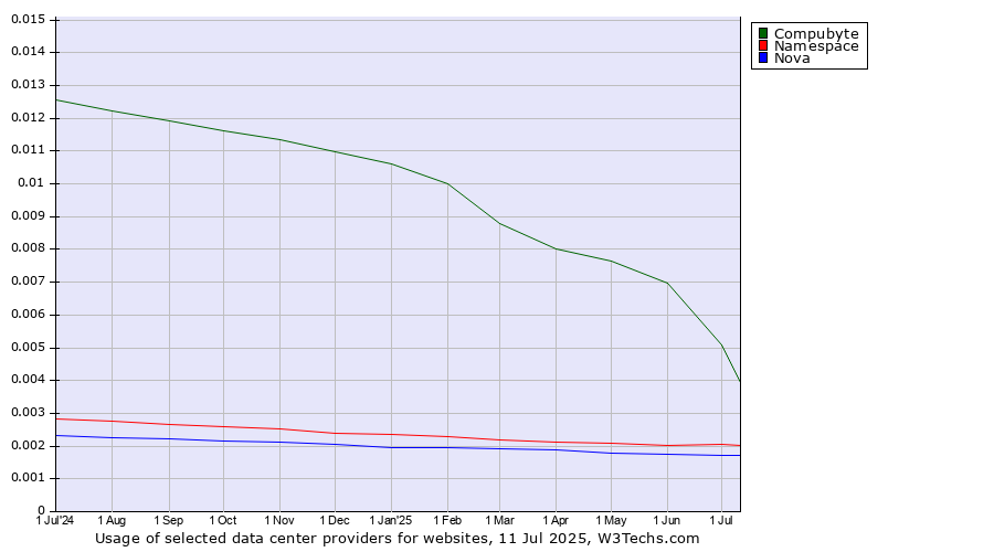 Historical trends in the usage of Compubyte vs. Namespace vs. Nova
