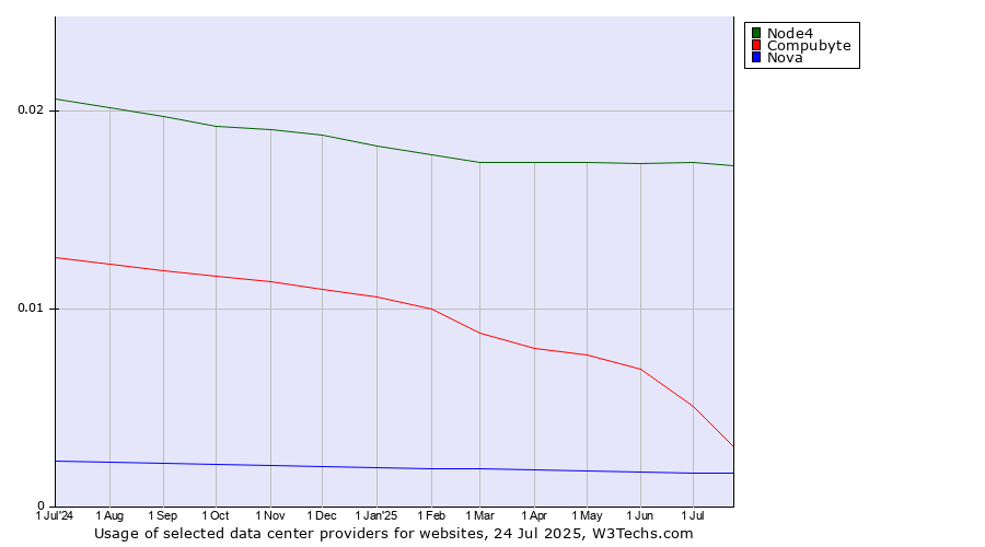 Historical trends in the usage of Node4 vs. Compubyte vs. Nova