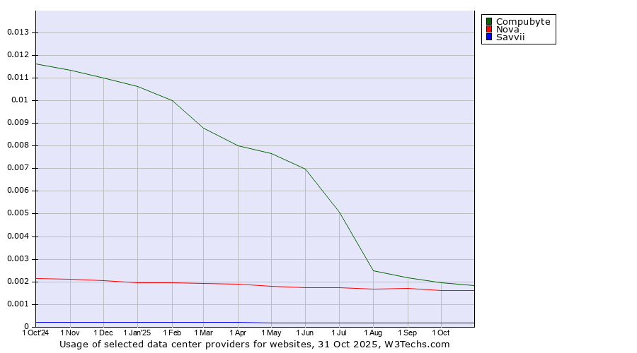 Historical trends in the usage of Compubyte vs. Nova vs. Savvii