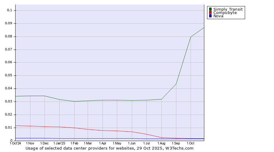 Historical trends in the usage of Simply Transit vs. Compubyte vs. Nova