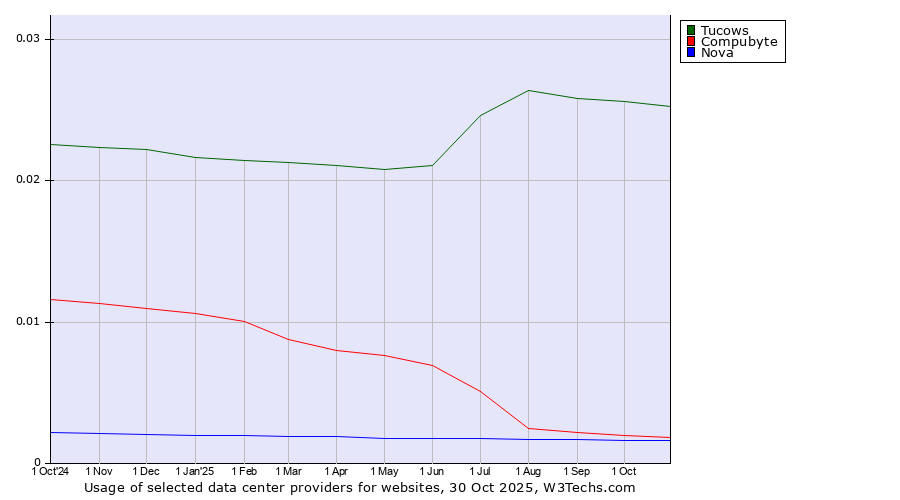 Historical trends in the usage of Tucows vs. Compubyte vs. Nova