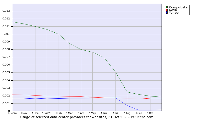 Historical trends in the usage of Compubyte vs. Nova vs. Yahoo