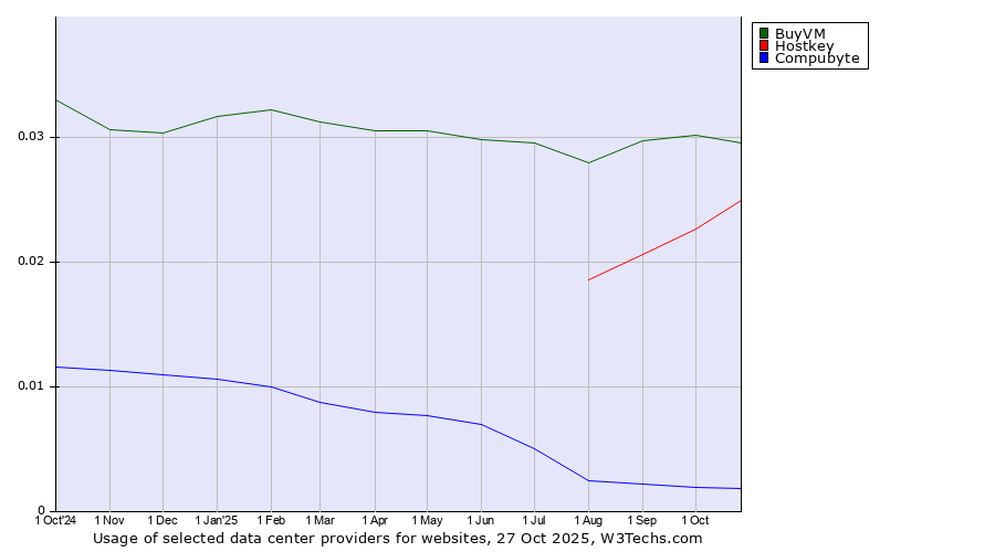 Historical trends in the usage of BuyVM vs. Hostkey vs. Compubyte