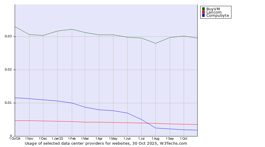 Historical trends in the usage of BuyVM vs. Lancom vs. Compubyte