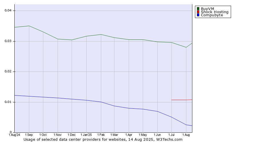 Historical trends in the usage of BuyVM vs. Shock Hosting vs. Compubyte