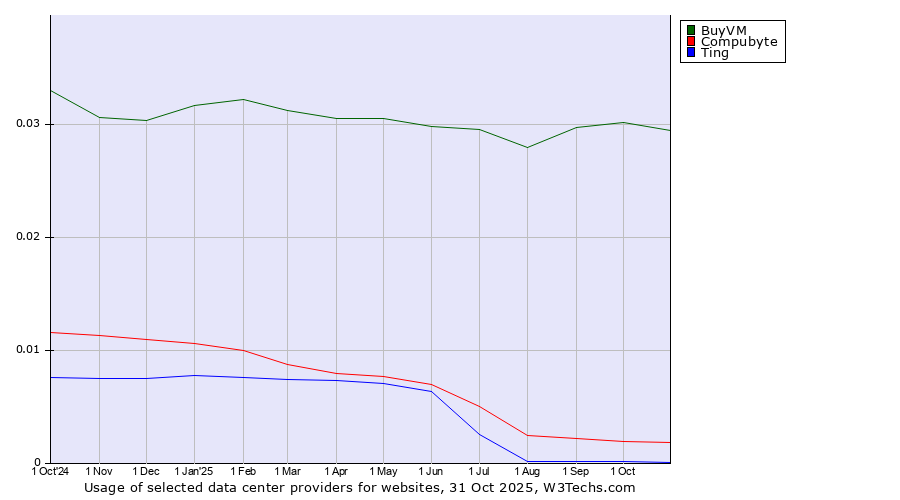 Historical trends in the usage of BuyVM vs. Compubyte vs. Ting