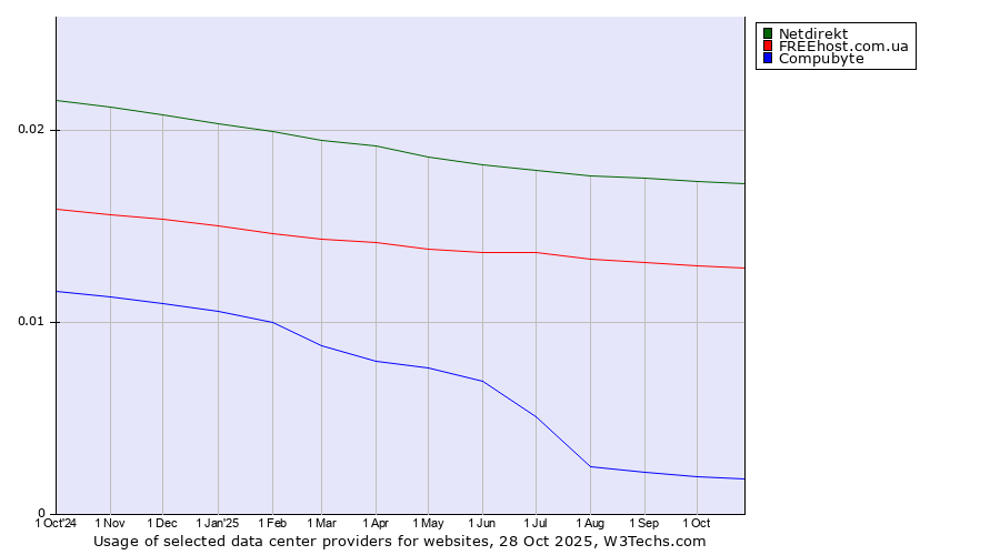 Historical trends in the usage of Netdirekt vs. FREEhost.com.ua vs. Compubyte