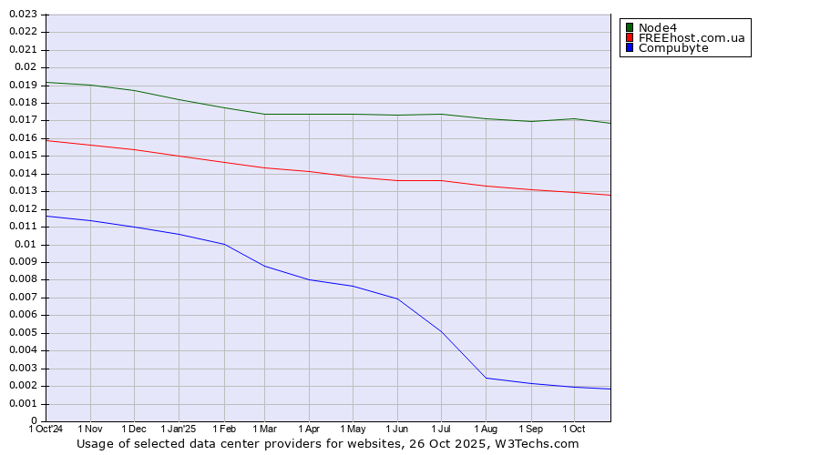 Historical trends in the usage of Node4 vs. FREEhost.com.ua vs. Compubyte