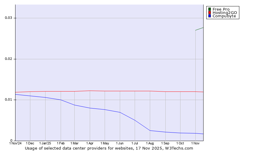 Historical trends in the usage of Free Pro vs. Hosting2GO vs. Compubyte