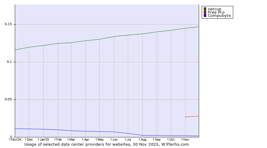 Historical trends in the usage of netcup vs. Free Pro vs. Compubyte