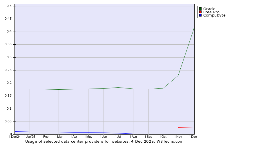Historical trends in the usage of Oracle vs. Free Pro vs. Compubyte
