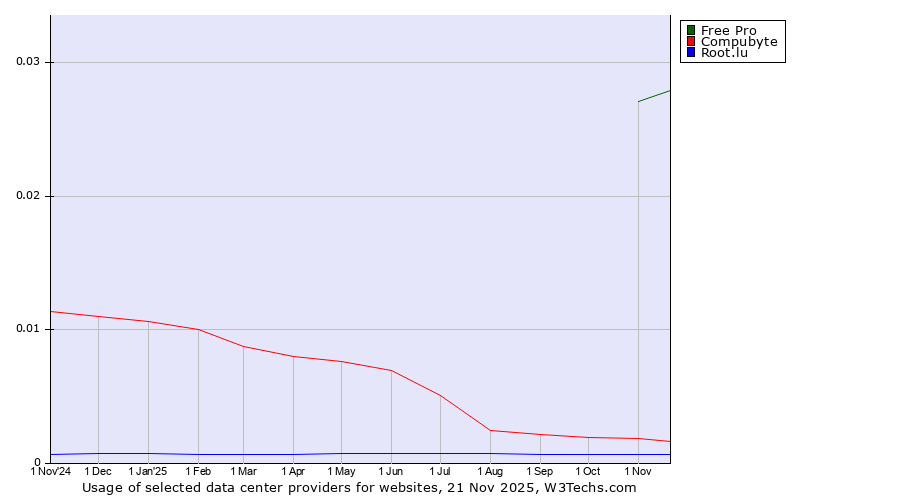Historical trends in the usage of Free Pro vs. Compubyte vs. Root.lu